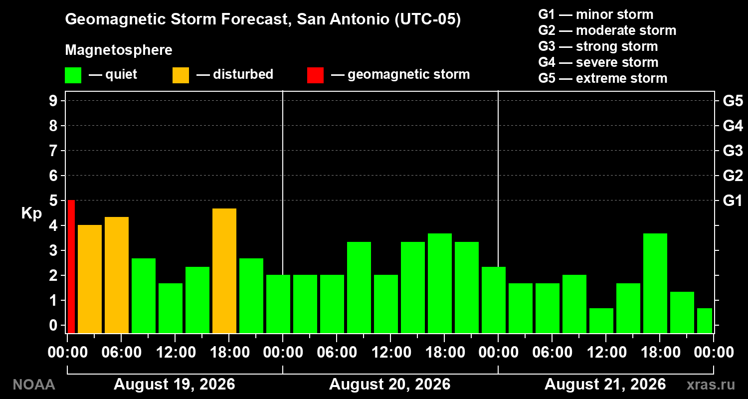 Geomagnetic index Kp forecast for three days