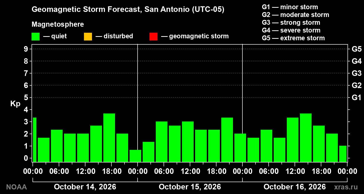Geomagnetic index Kp forecast for three days