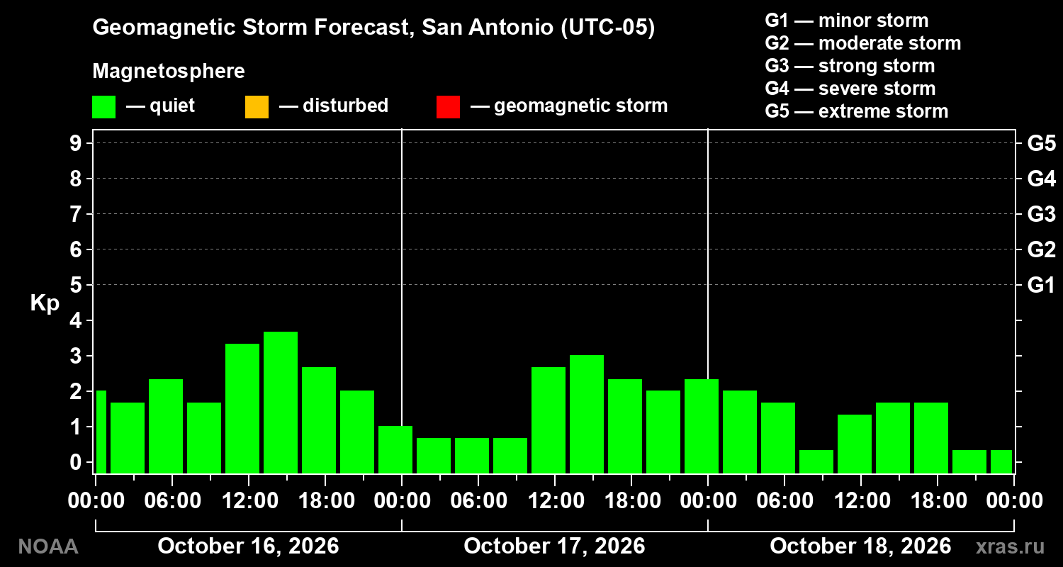 Geomagnetic index Kp forecast for three days