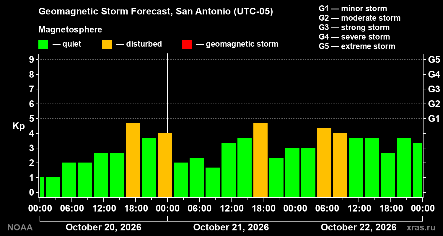 Geomagnetic index Kp forecast for three days