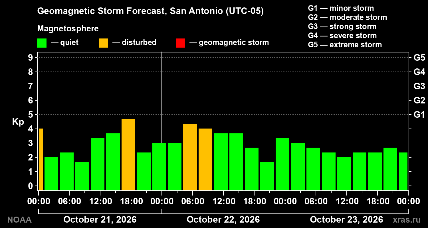 Geomagnetic index Kp forecast for three days