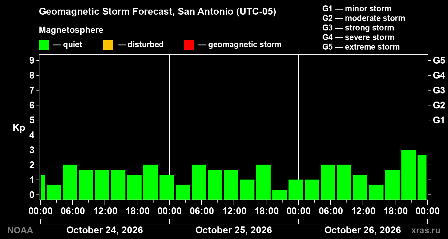 Geomagnetic index Kp forecast for three days