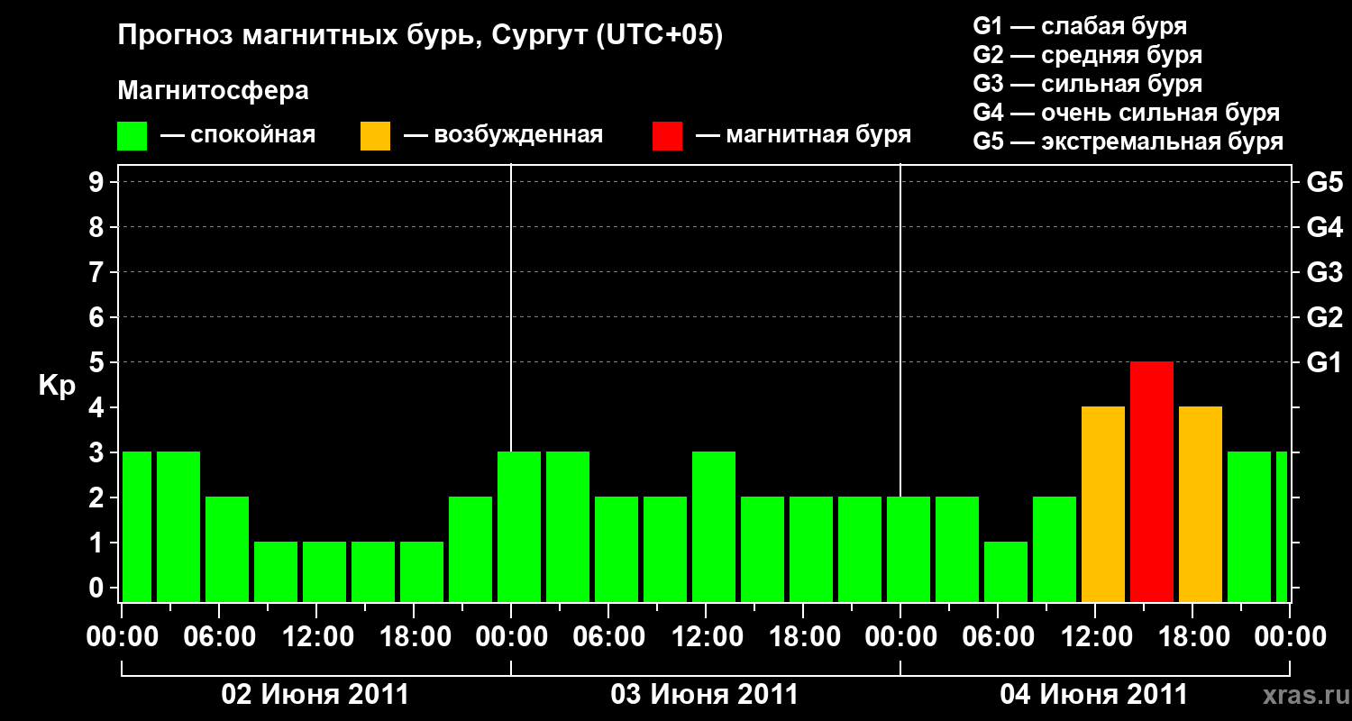 Прогноз геомагнитного индекса&nbsp;Kp