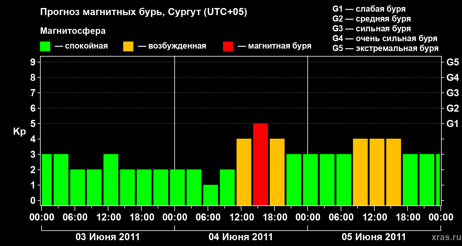 Прогноз геомагнитного индекса&nbsp;Kp