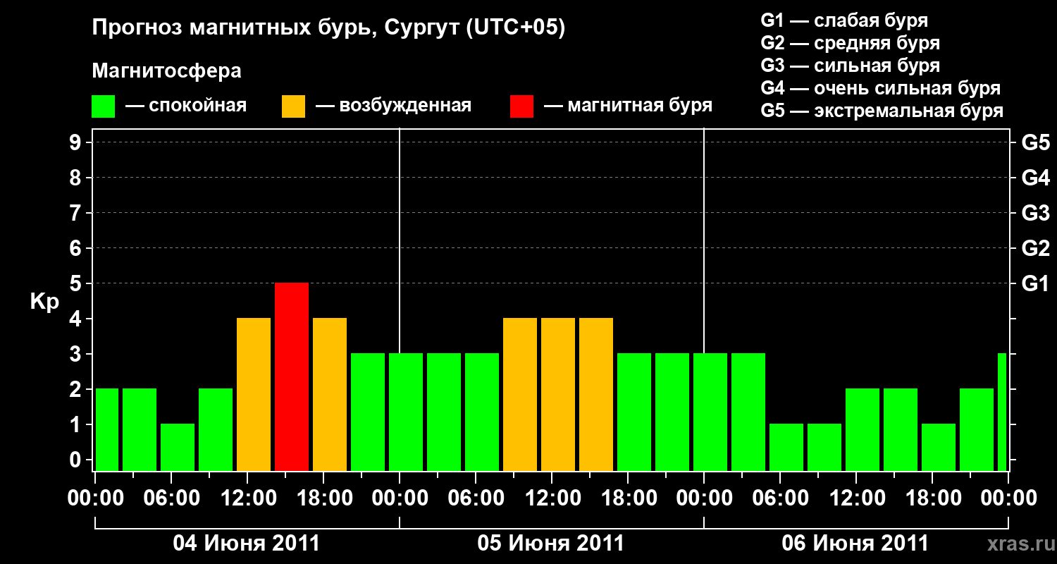Прогноз геомагнитного индекса&nbsp;Kp