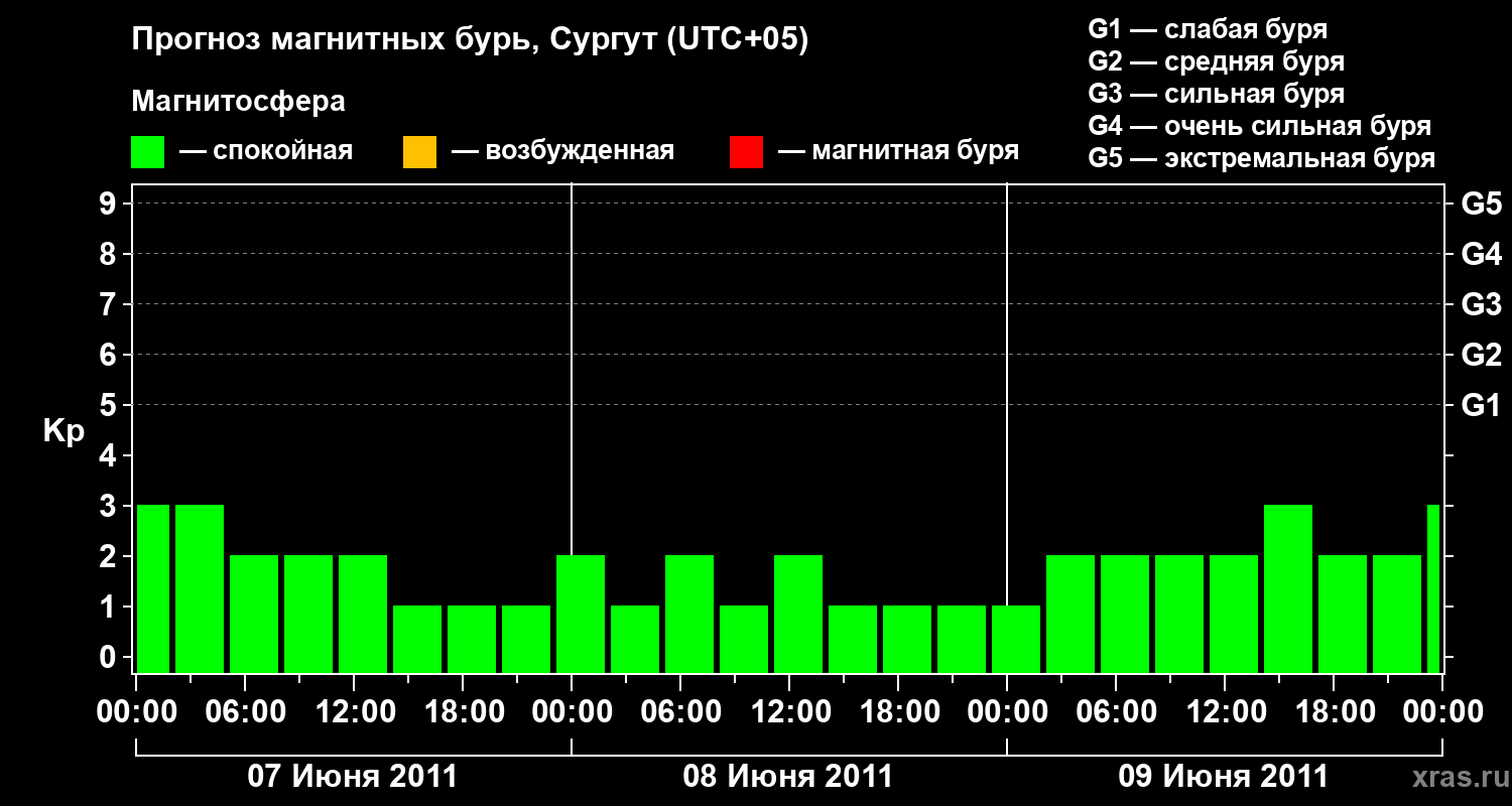 Прогноз геомагнитного индекса&nbsp;Kp