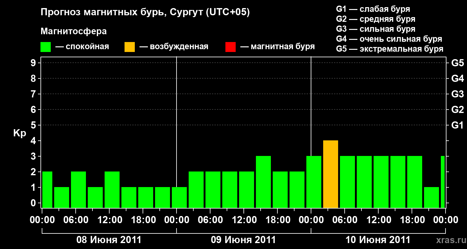 Прогноз геомагнитного индекса&nbsp;Kp