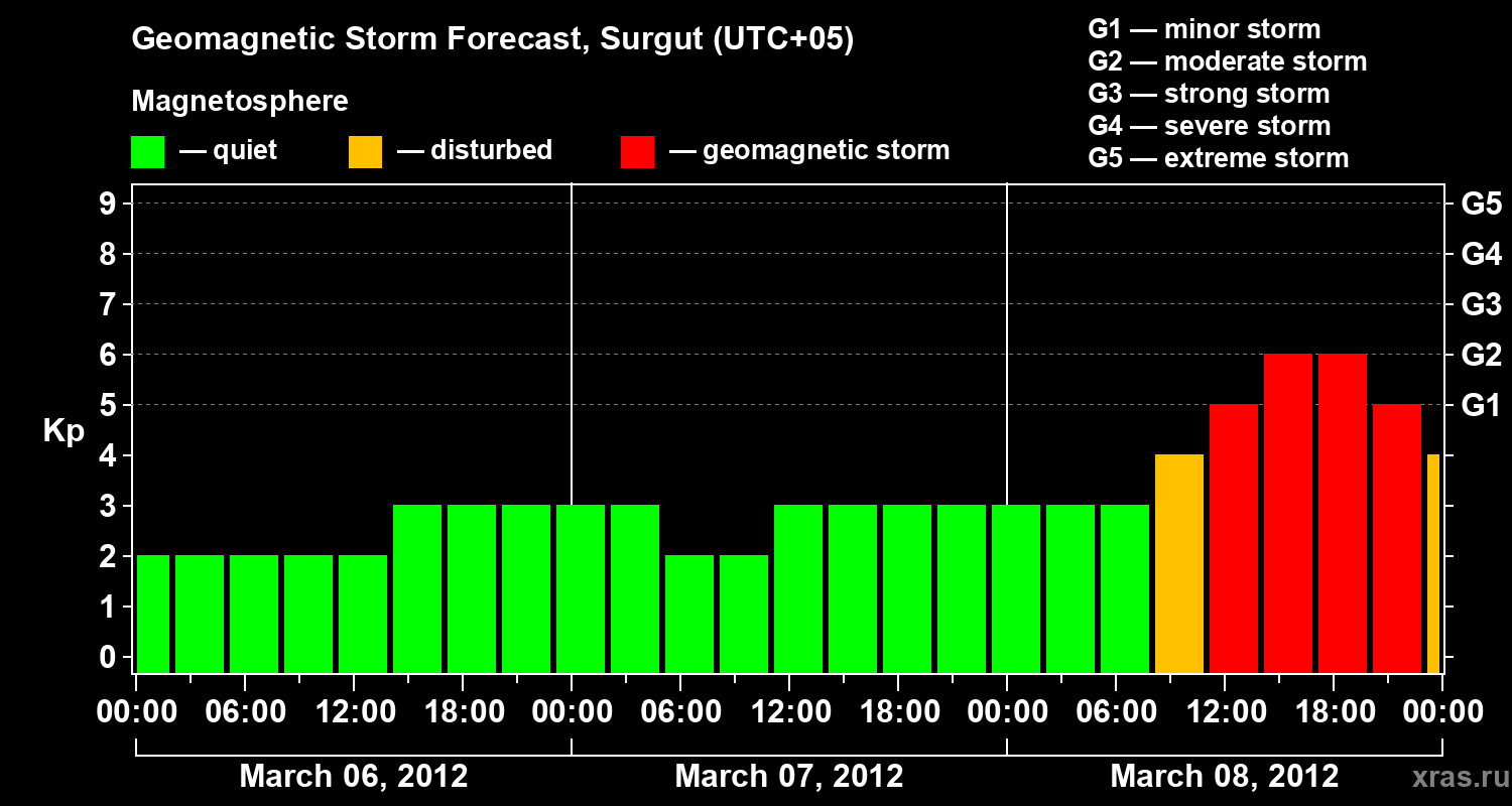 Forecast of the geomagnetic index&nbsp;Kp