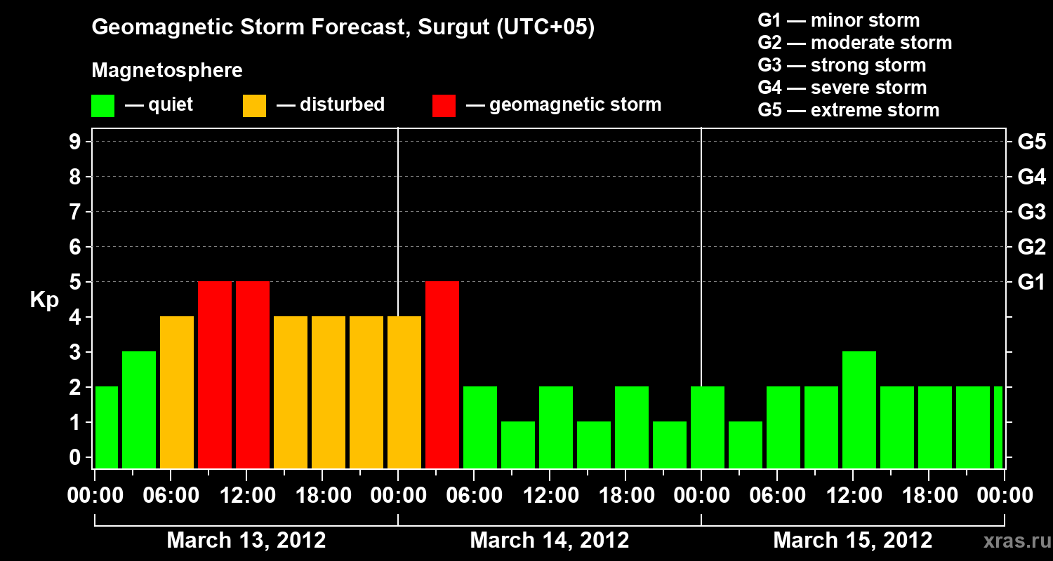 Forecast of the geomagnetic index&nbsp;Kp