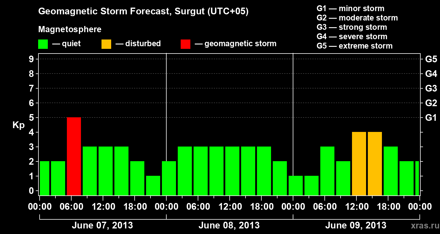 Forecast of the geomagnetic index Kp