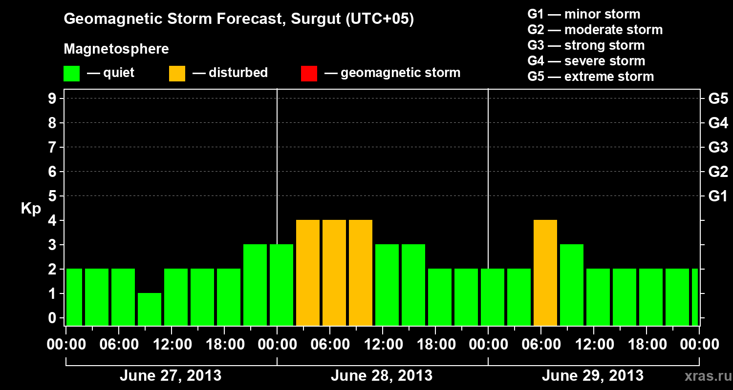 Forecast of the geomagnetic index Kp