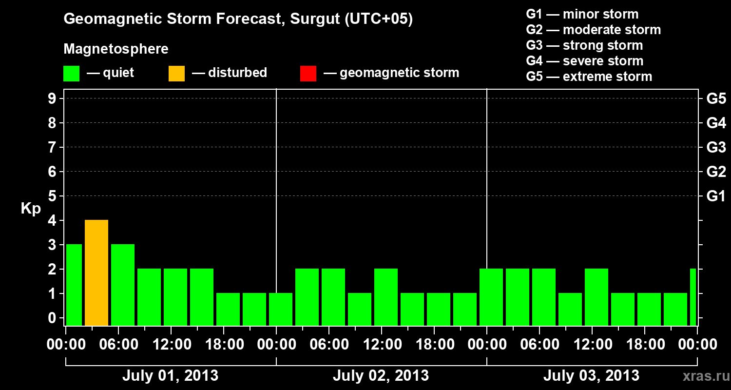 Forecast of the geomagnetic index Kp