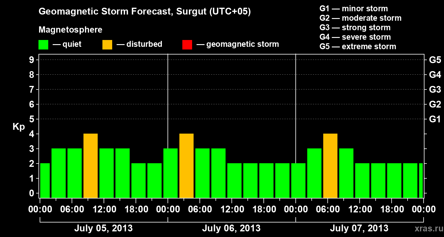 Forecast of the geomagnetic index Kp