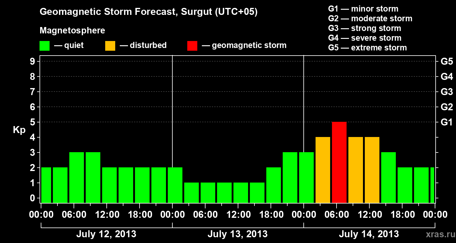 Forecast of the geomagnetic index Kp