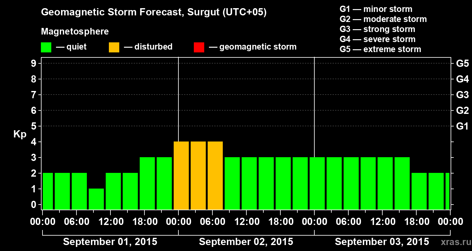 Forecast of the geomagnetic index Kp