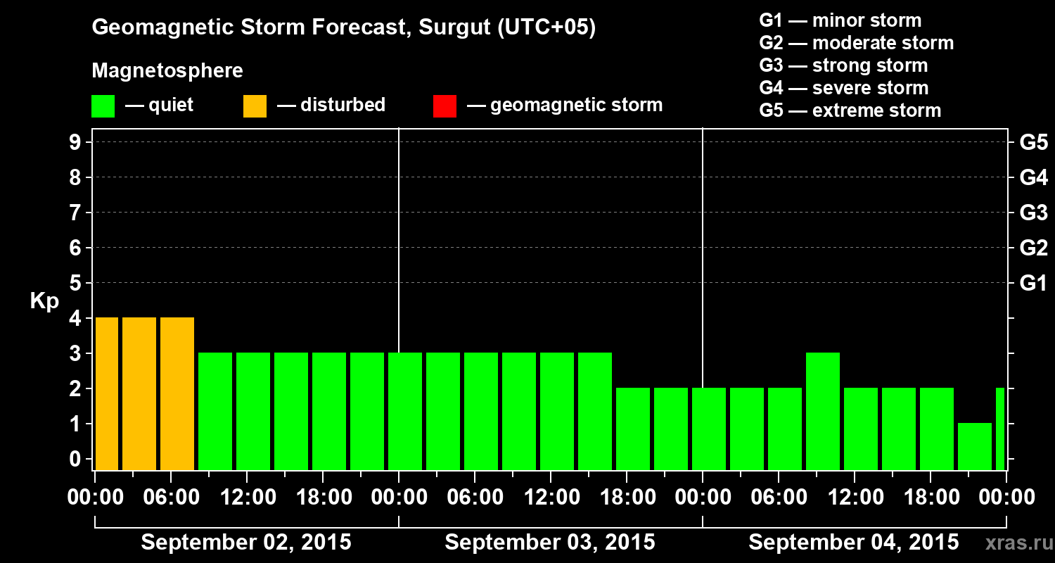 Forecast of the geomagnetic index Kp