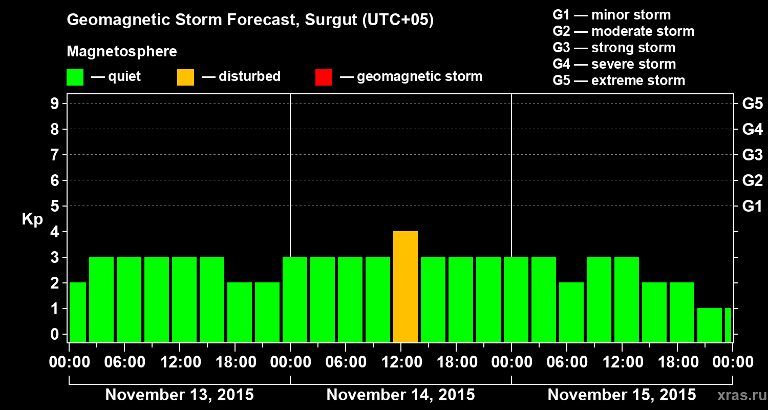 Forecast of the geomagnetic index Kp