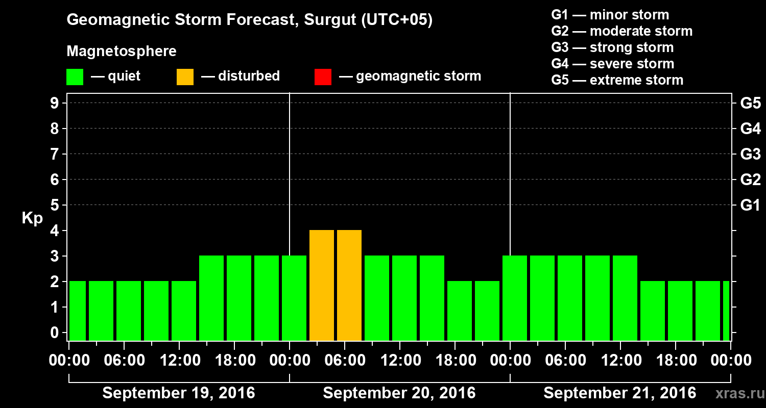Forecast of the geomagnetic index Kp