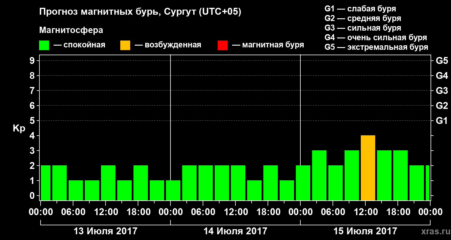 Прогноз геомагнитного индекса Kp