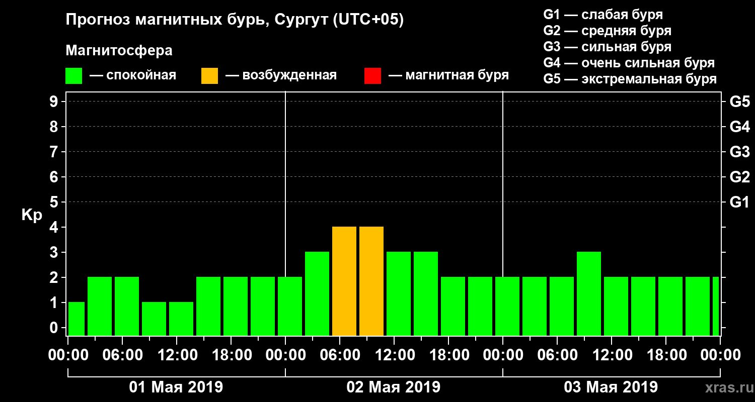 Прогноз геомагнитного индекса Kp