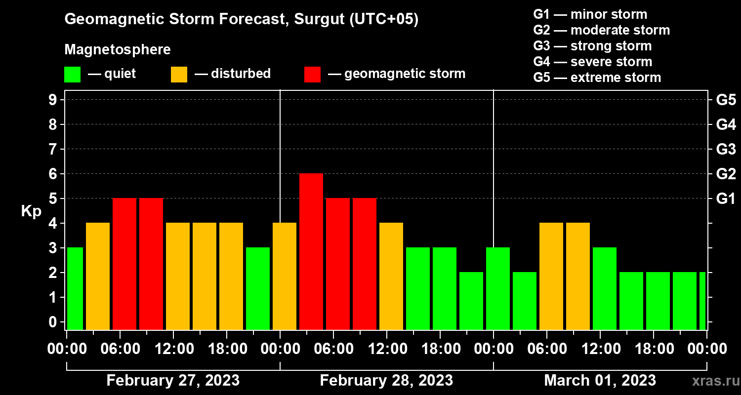 Forecast of the geomagnetic index Kp