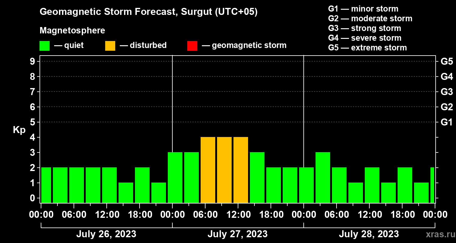 Forecast of the geomagnetic index Kp