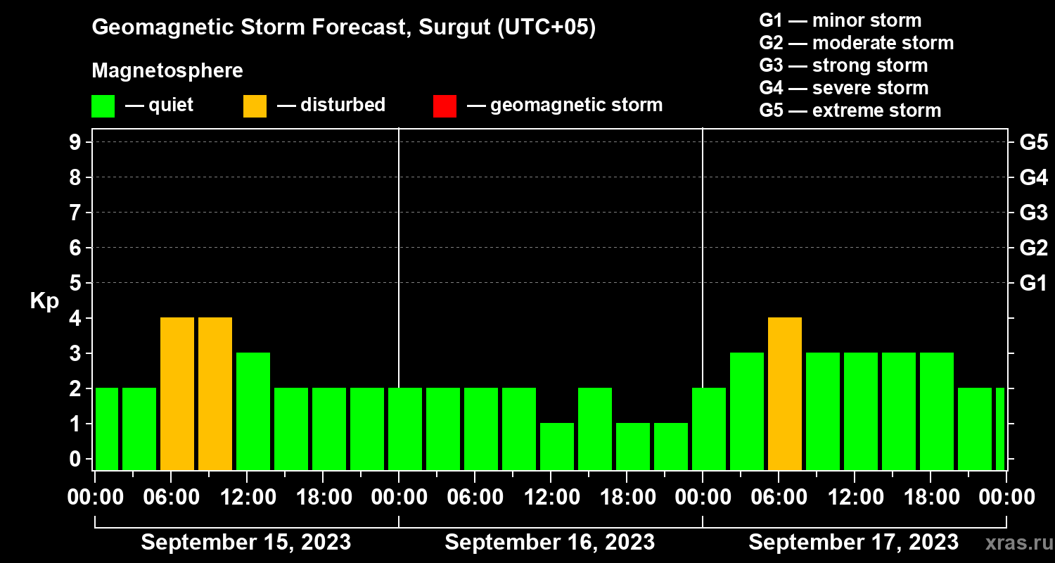 Forecast of the geomagnetic index Kp