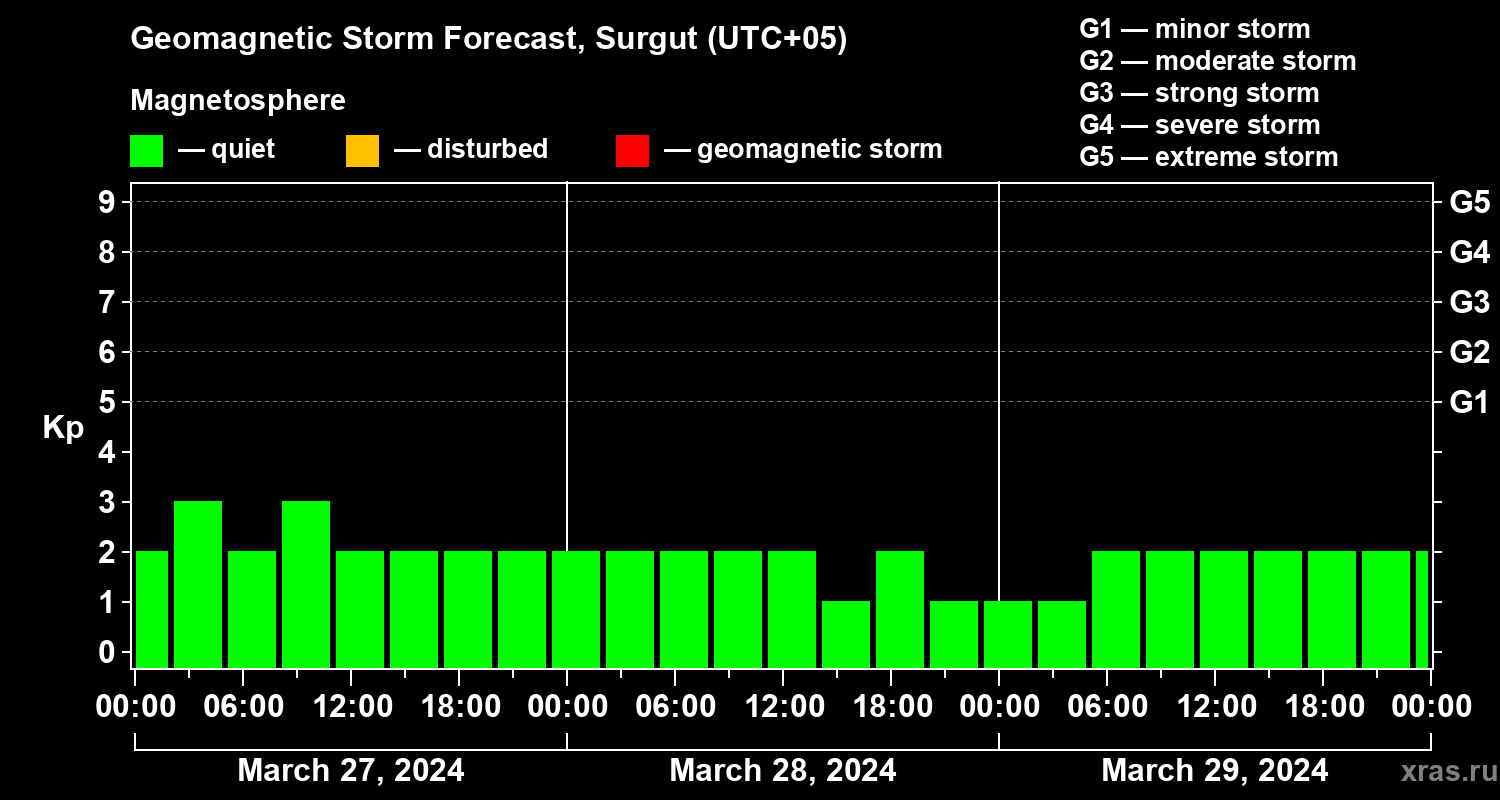 Forecast of the geomagnetic index Kp