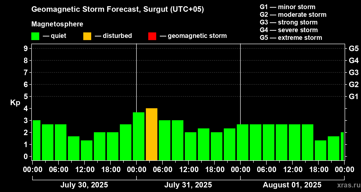 Forecast of the geomagnetic index Kp