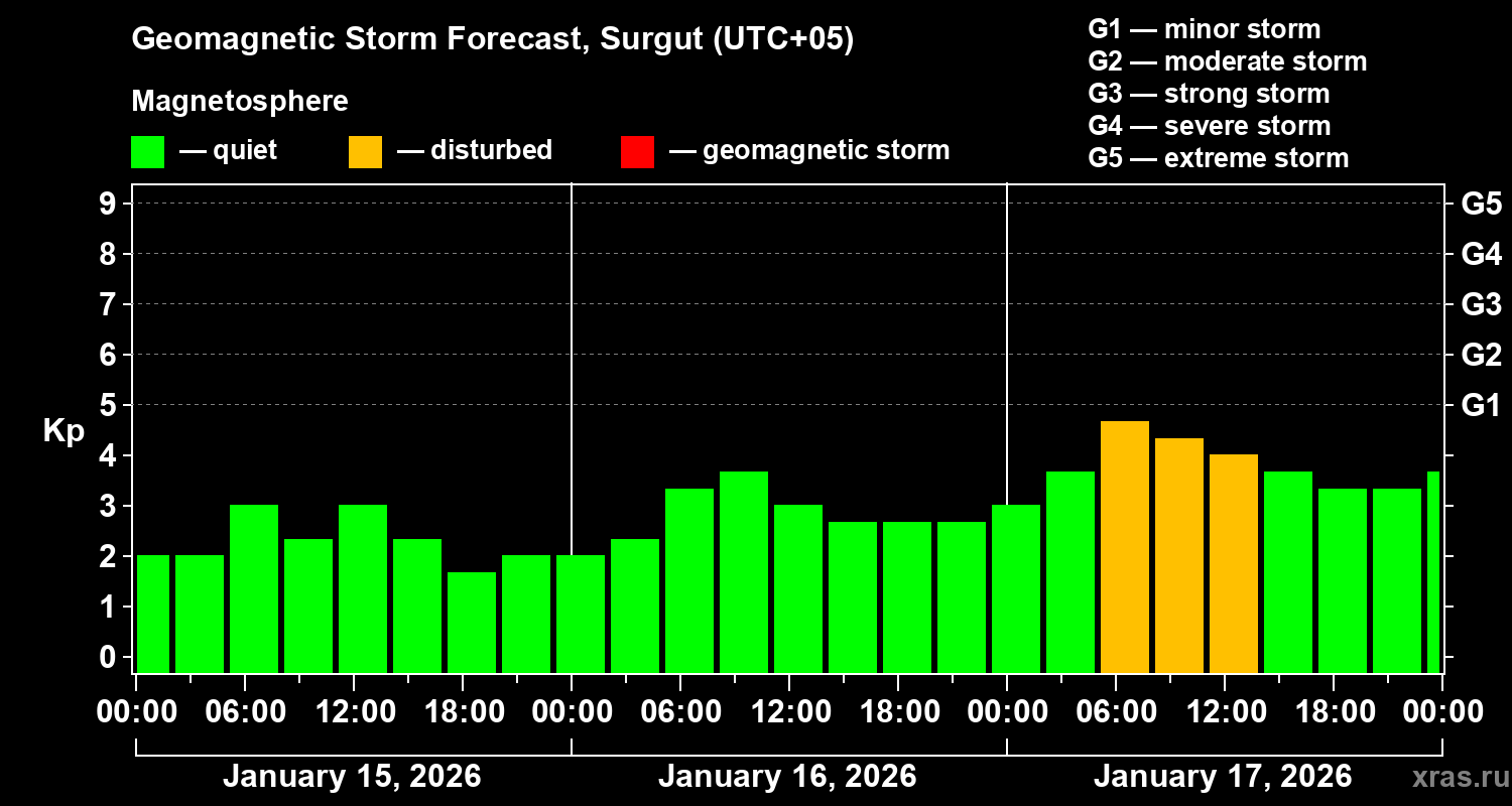 Forecast of the geomagnetic index&nbsp;Kp