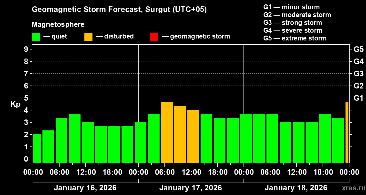 Forecast of the geomagnetic index&nbsp;Kp