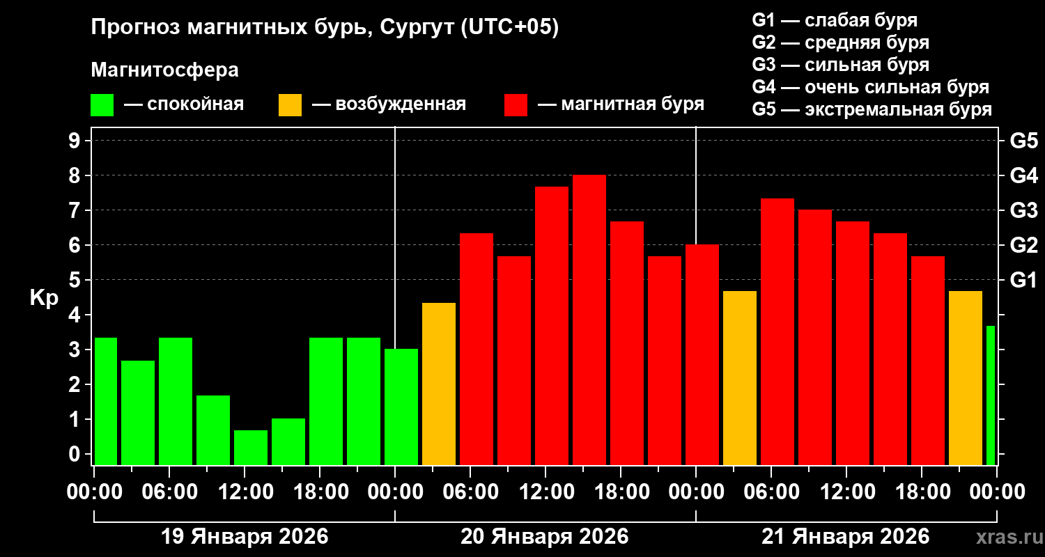 Прогноз геомагнитного индекса&nbsp;Kp