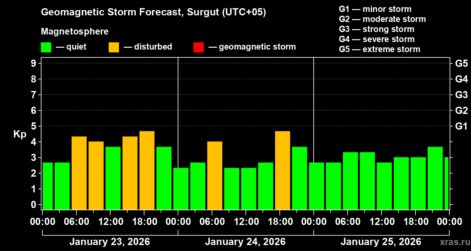Forecast of the geomagnetic index&nbsp;Kp