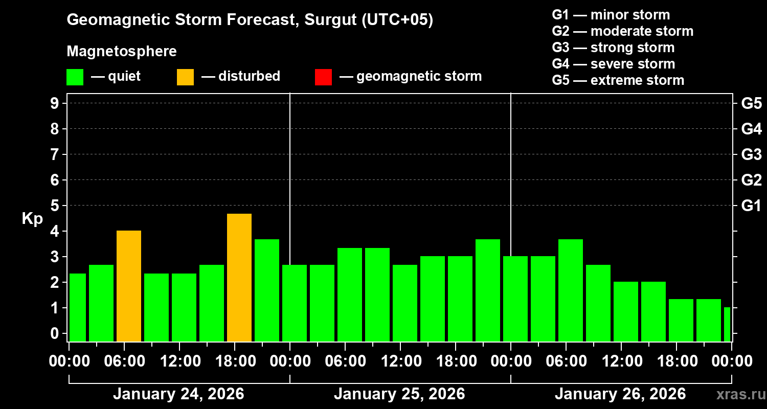 Forecast of the geomagnetic index&nbsp;Kp