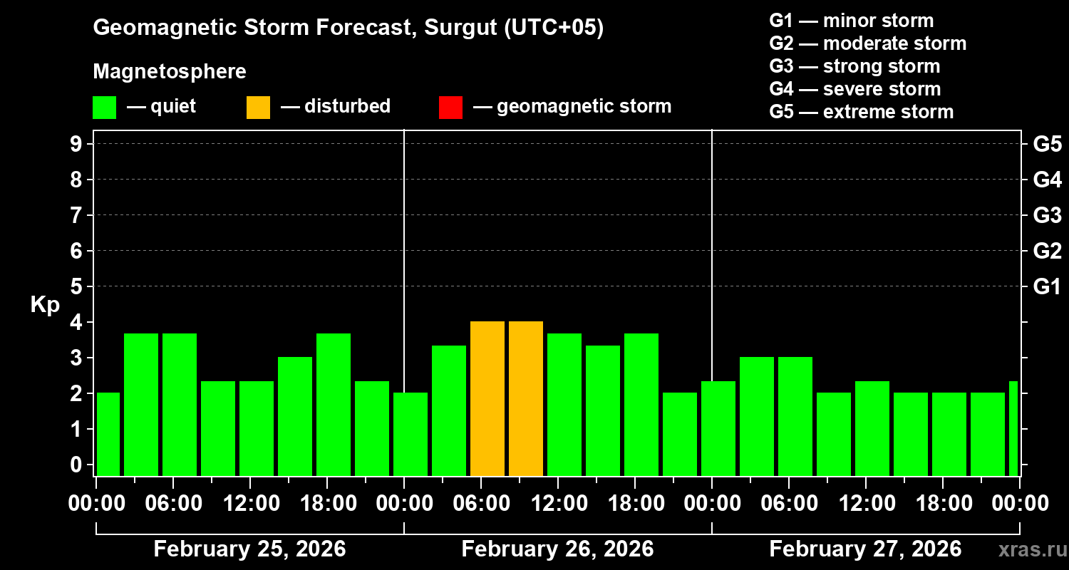 Forecast of the geomagnetic index&nbsp;Kp