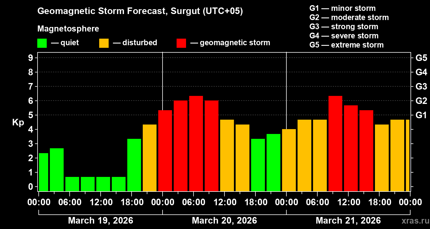 Forecast of the geomagnetic index&nbsp;Kp