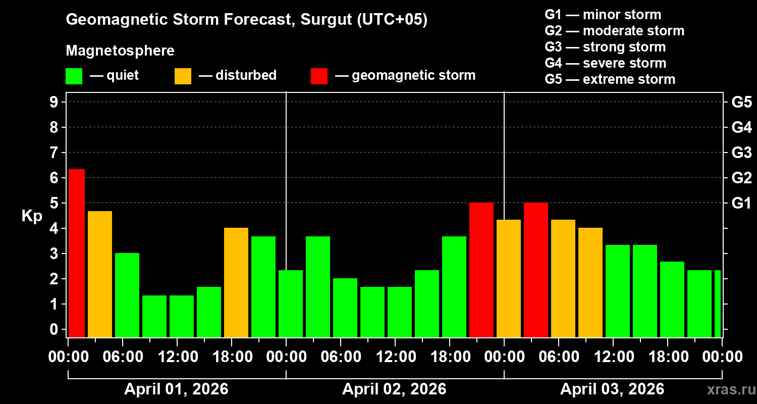 Forecast of the geomagnetic index&nbsp;Kp