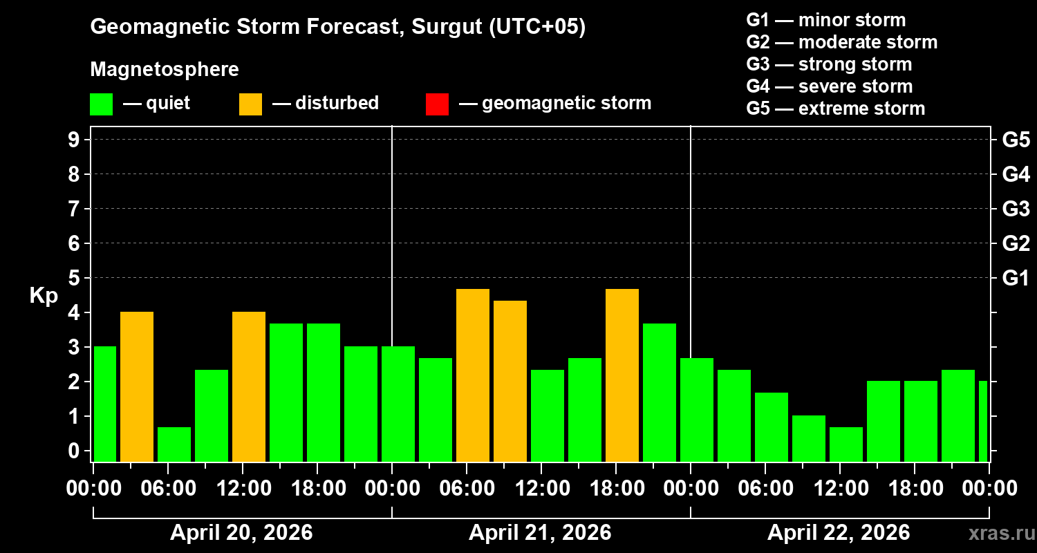 Forecast of the geomagnetic index&nbsp;Kp
