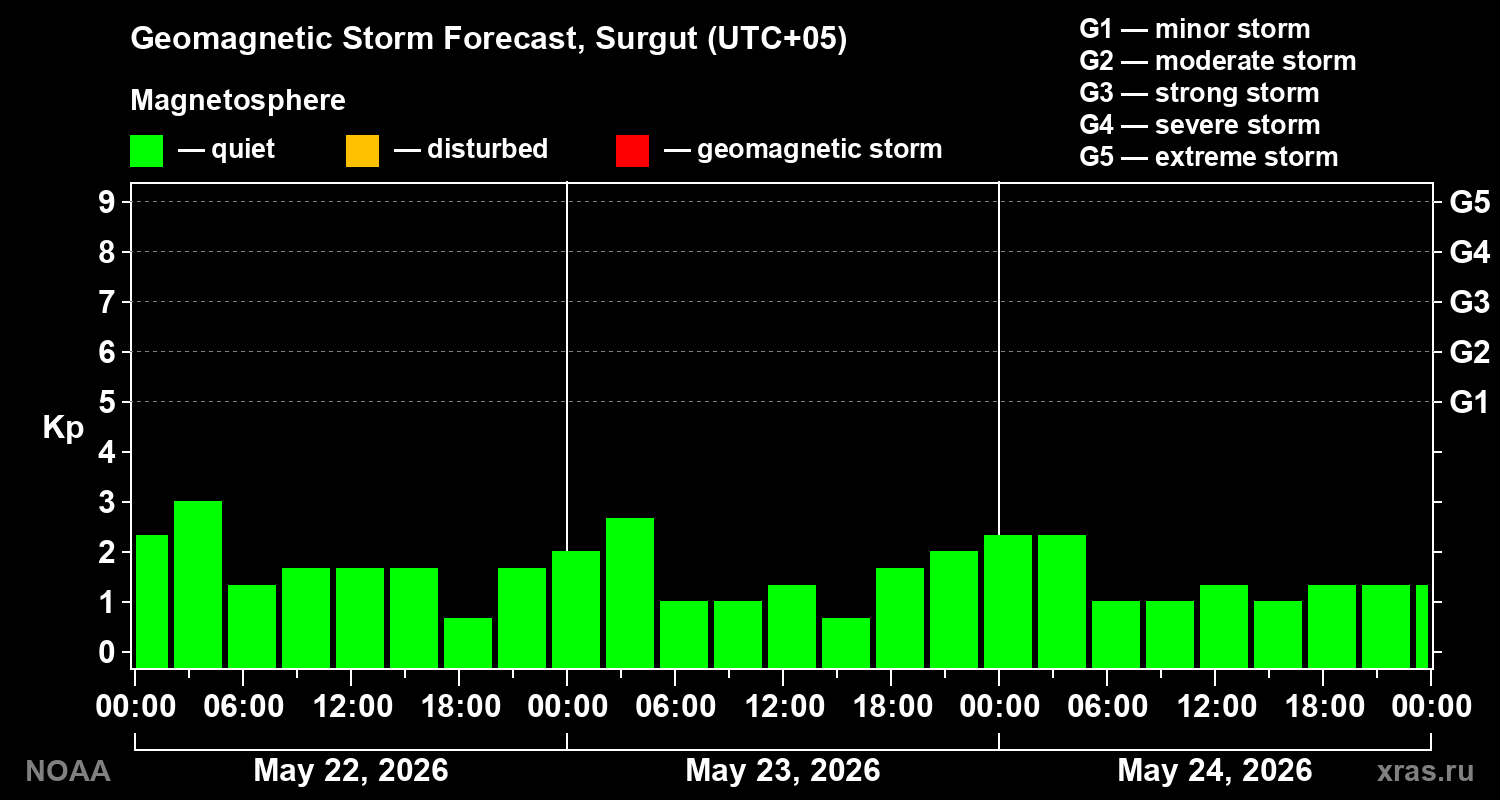 Geomagnetic index Kp forecast for three days