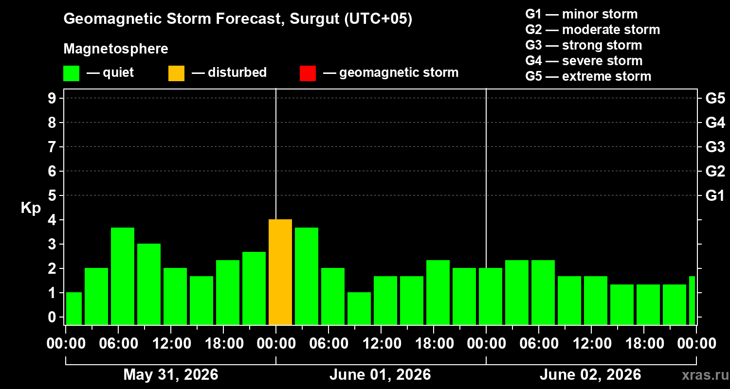 Forecast of the geomagnetic index&nbsp;Kp