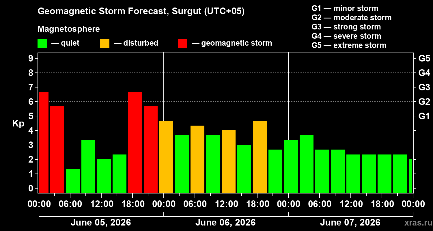 Forecast of the geomagnetic index&nbsp;Kp