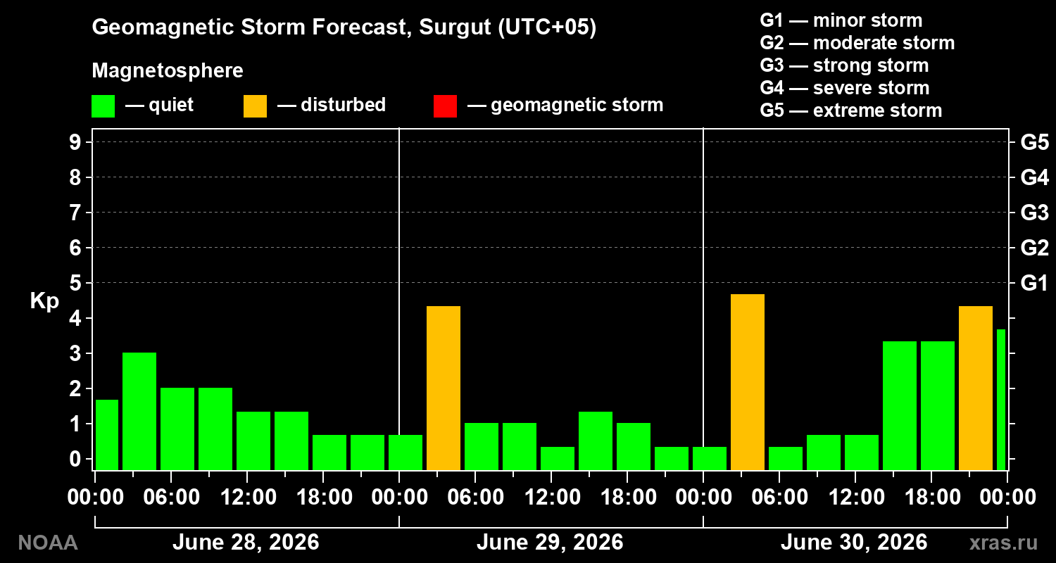 Forecast of the geomagnetic index&nbsp;Kp