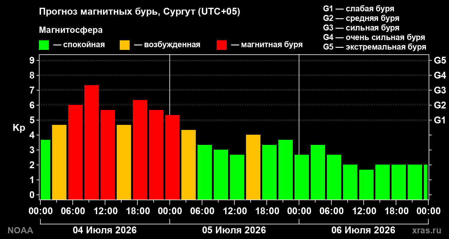 Kp forecast