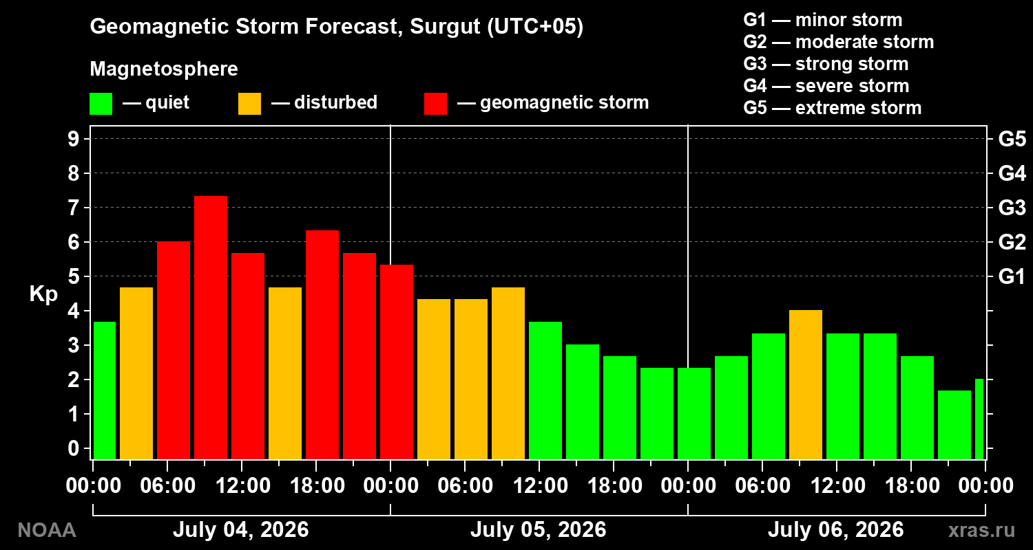 Kp forecast