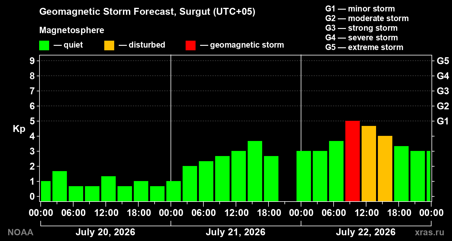 Geomagnetic index Kp forecast for three days