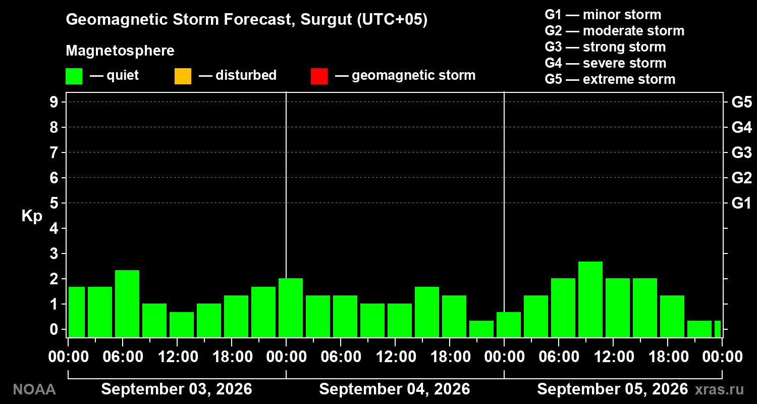 Geomagnetic index Kp forecast for three days