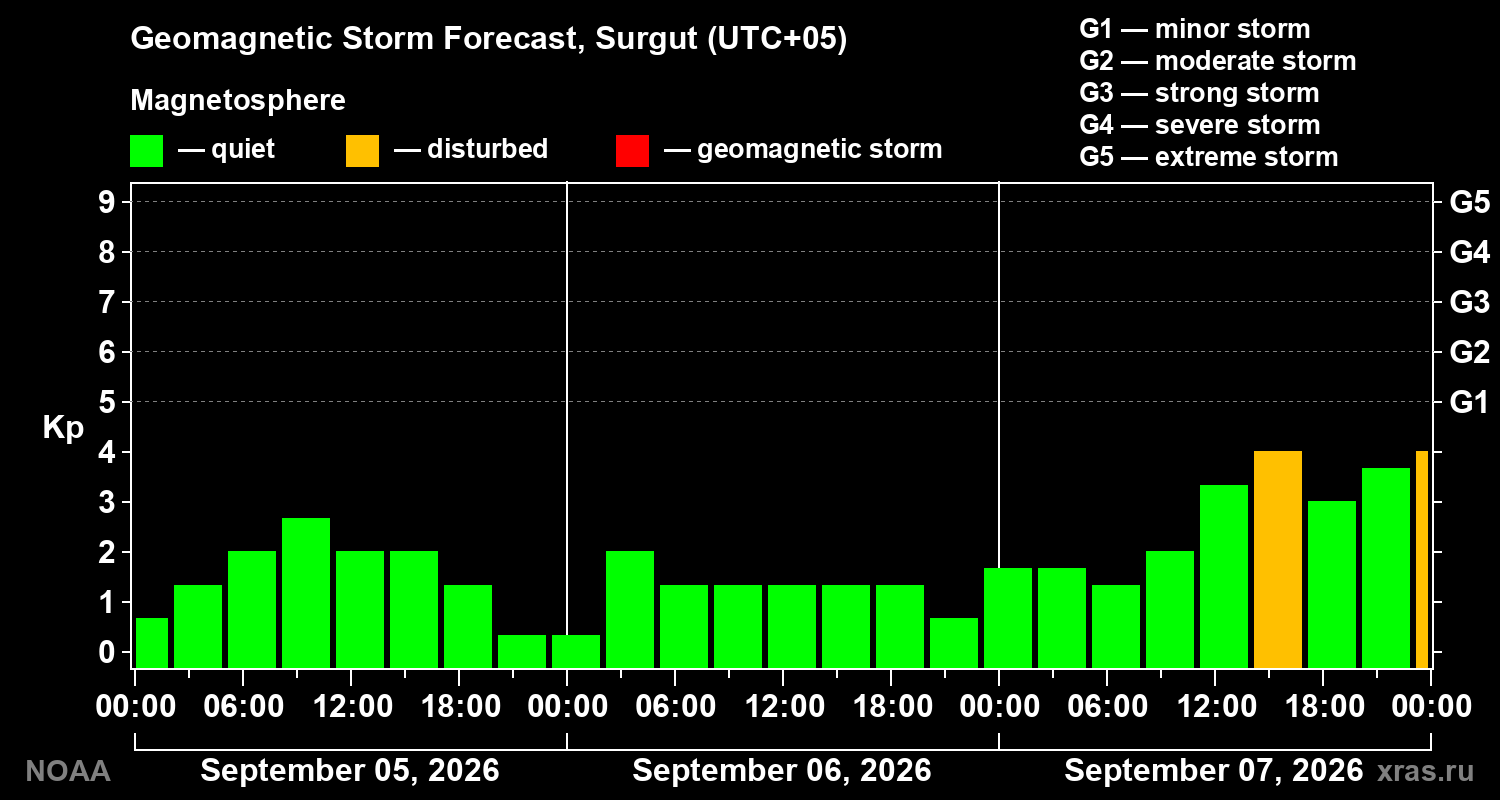 Geomagnetic index Kp forecast for three days