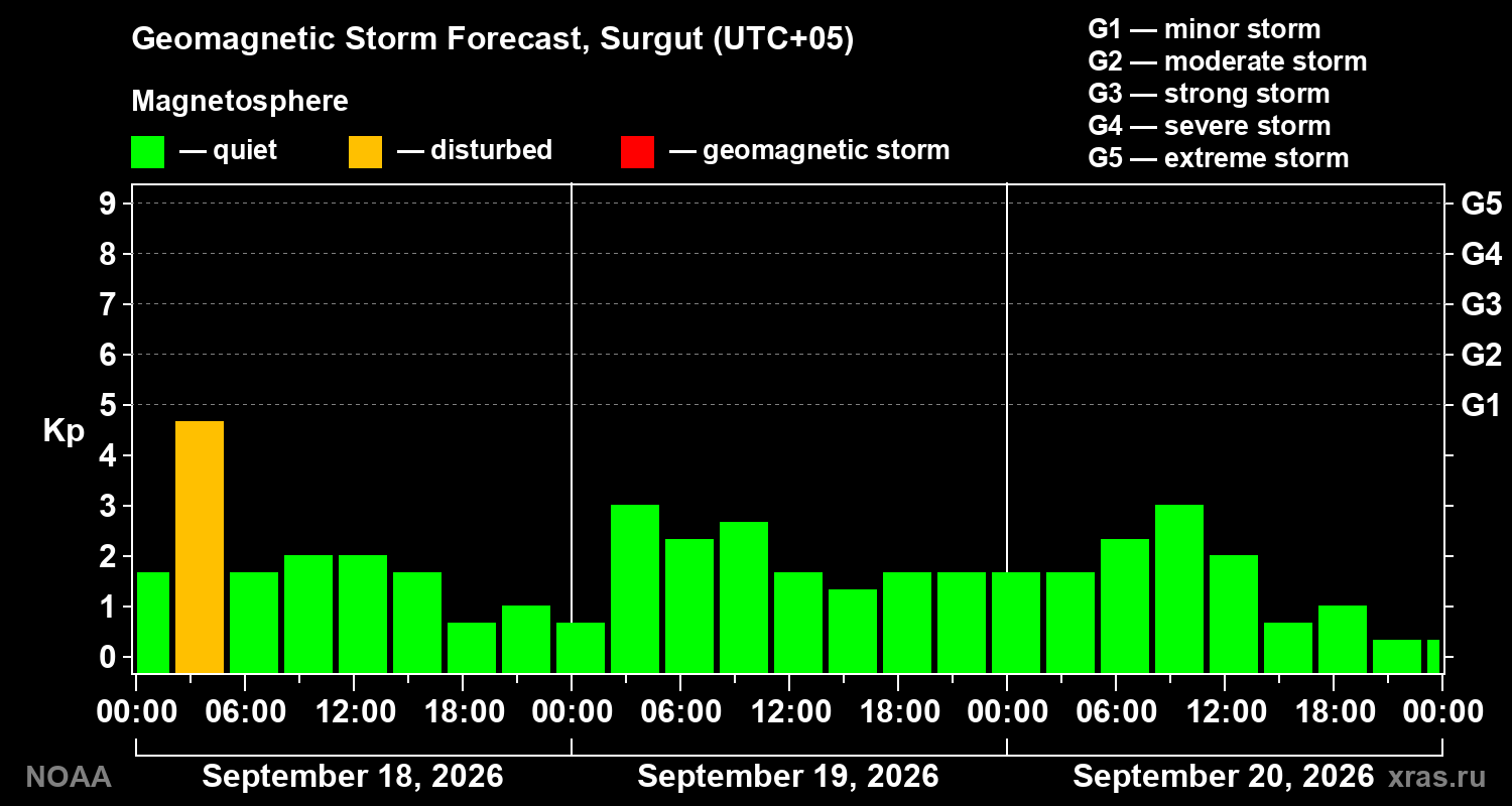 Geomagnetic index Kp forecast for three days