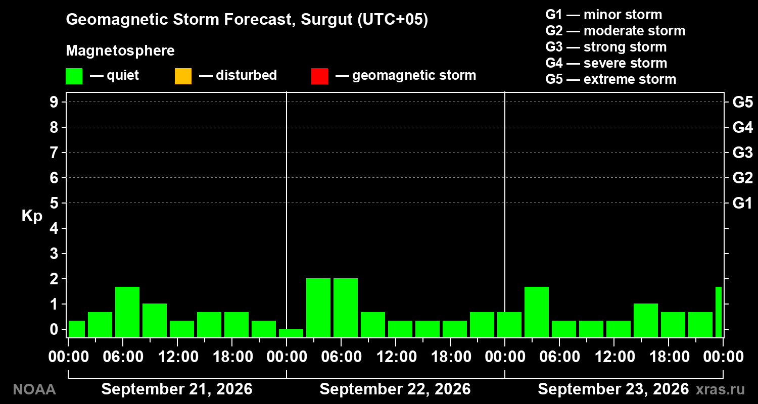 Geomagnetic index Kp forecast for three days