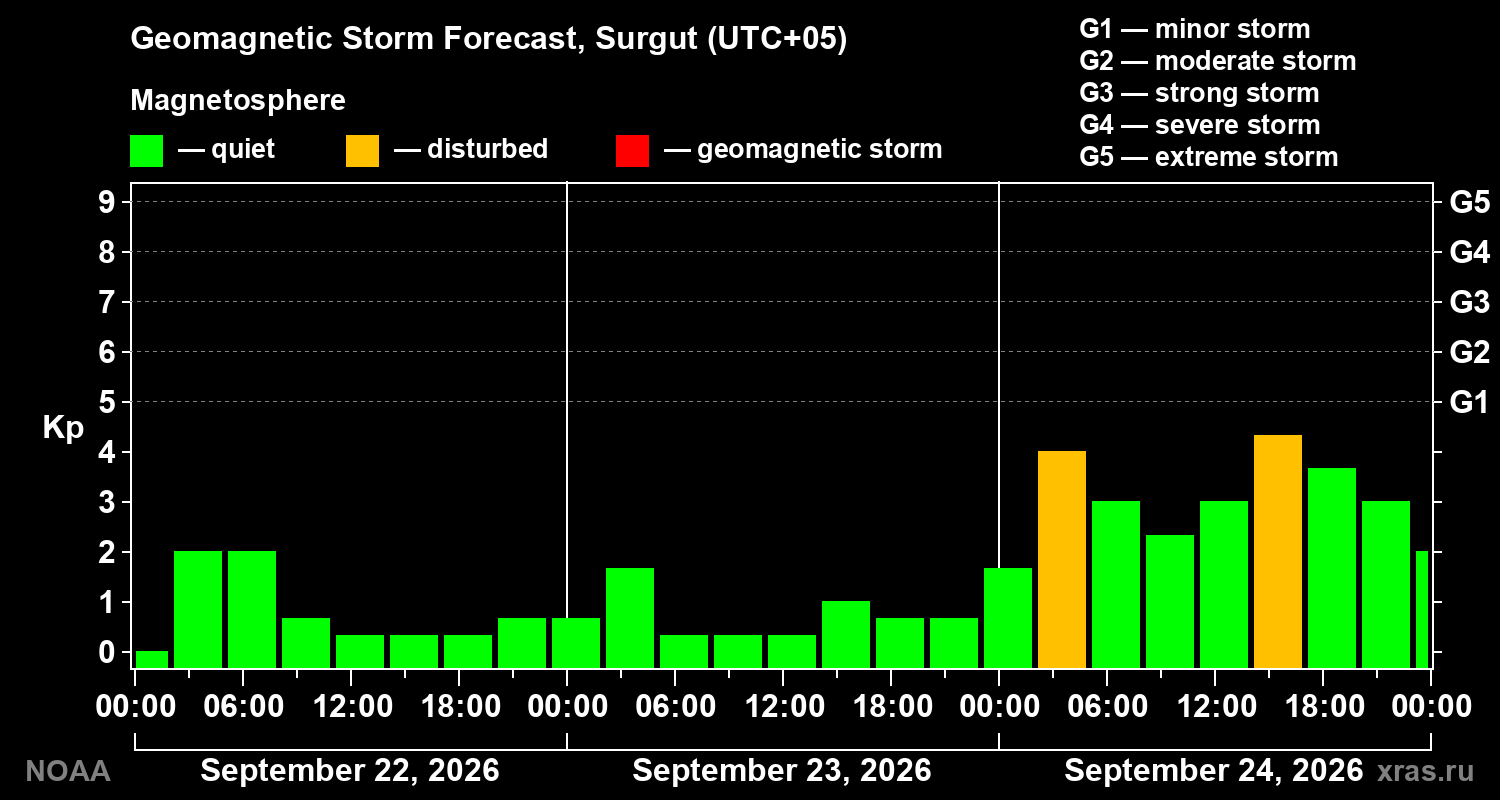 Geomagnetic index Kp forecast for three days